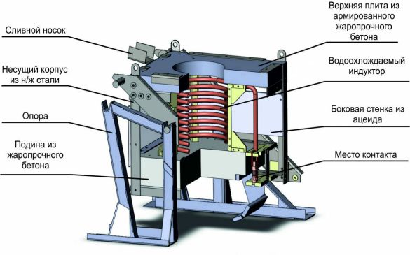 Конструктивные особенности индукционной печи
