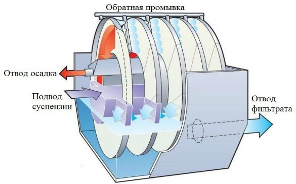 Принцип работы вакуумного фильтра