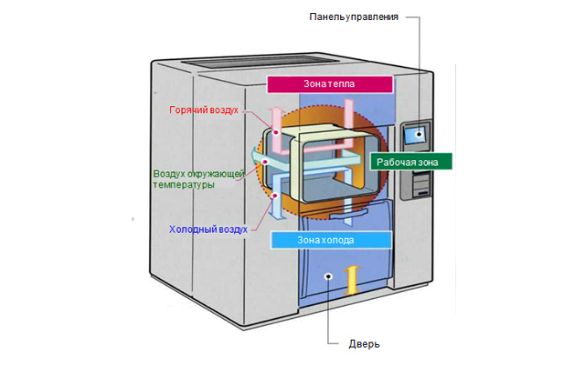 Камера холода и тепла с функцией влаги